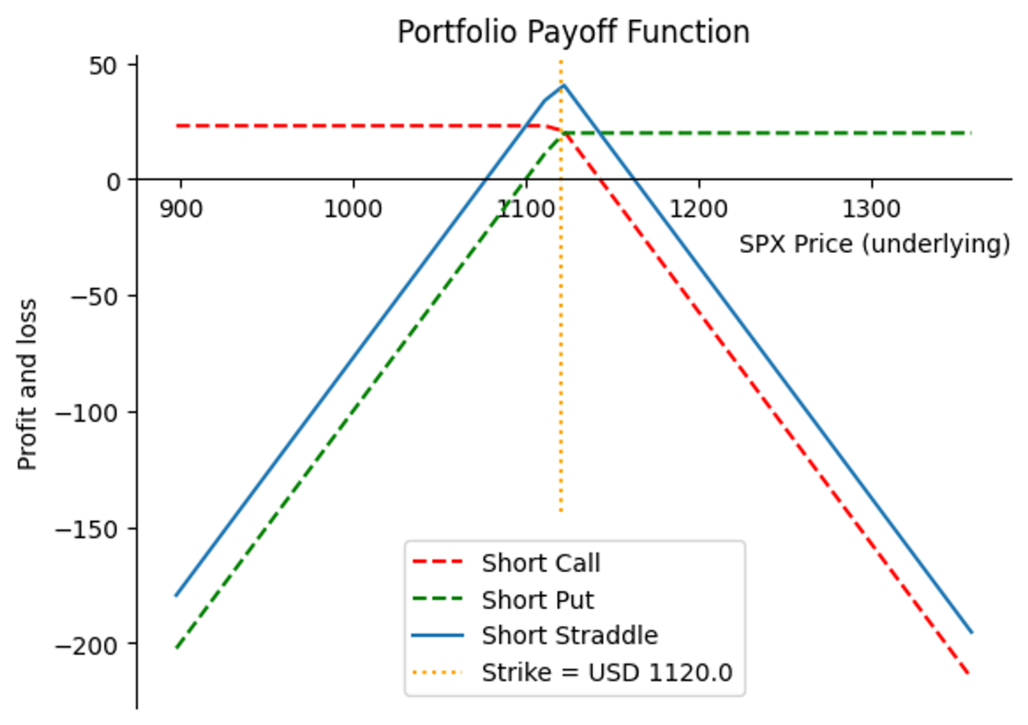 Derivative Pricing and Trading Strategy