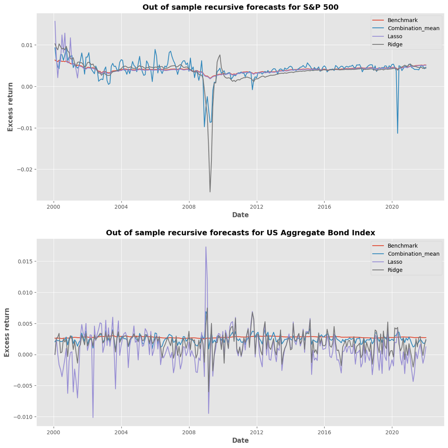 Time-series Forecasting and Predictive Modelling